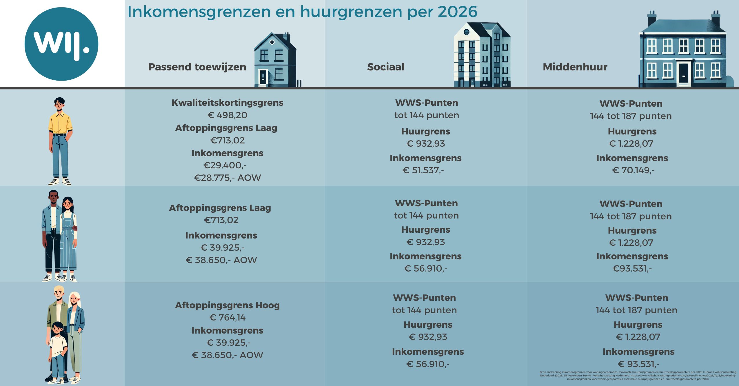 Inkomens- en huurprijsgrenzen 2026